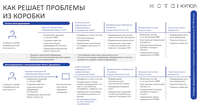 НОТА КУПОЛ автоматизирует операции, которые раньше выполнялись вручную