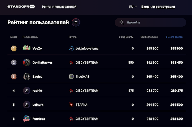 Рейтинг участников Standoff 365 по заработанным баллам