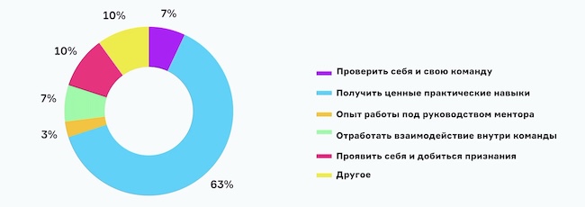 Какова для вас приоритетная цель участия в киберучениях?