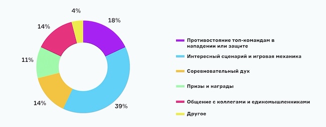 Что вас больше всего привлекает в кибербитве Standoff