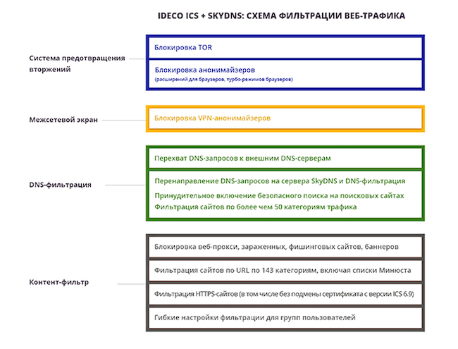 Схема фильтрации веб-трафика при использовании SkyDNS