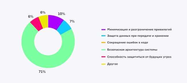 Какая из составляющих конструктивной кибербезопасности кажется вам наиболее важной?