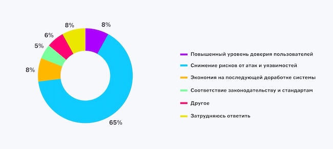 Какое из качеств конструктивной кибербезопасности вы считаете ключевым?