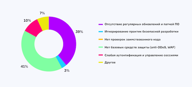 Какова самая критичная ошибка в организации защиты веб-приложений