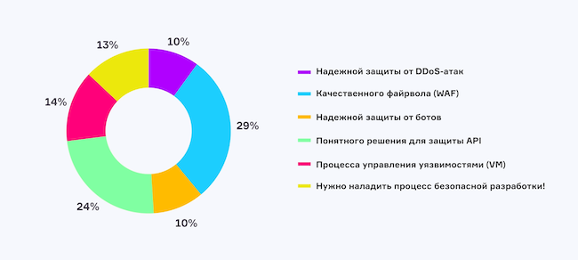 Чего больше всего не хватает для создания комплексной защиты веб-приложений