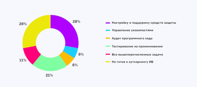 Какие задачи обеспечения безопасности веб-приложений допустимо передать на аутсорсинг