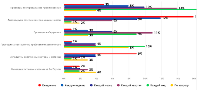 Периодичность оценки готовности компаний противостоять кибератакам