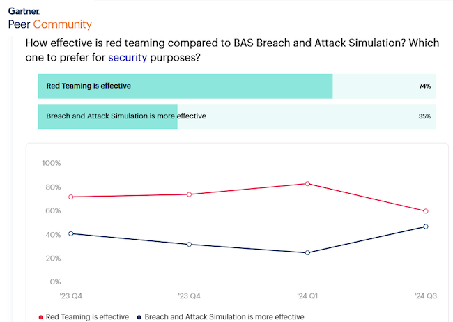 Популярность Red Teaming vs BAS (опрос Gartner)