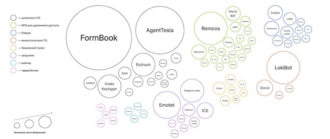 Основные классы вредоносных программ в России, обнаруженные PT Sandbox