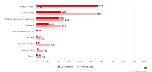 Основные типы вредоносных программ, которые атаковали российских частных лиц и компании, по итогам 2023 г.