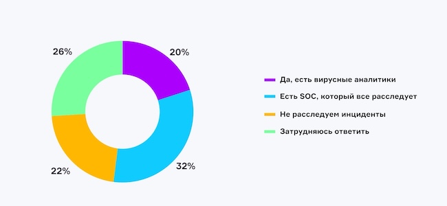 Есть ли в вашей компании выделенный специалист по расследованию инцидентов связанных со вредоносными программами?