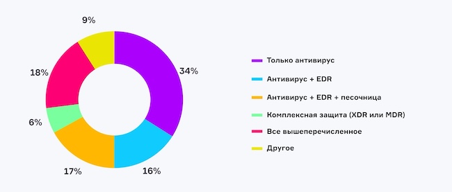 Какие средства защиты от вредоносных программ используются в вашей компании?