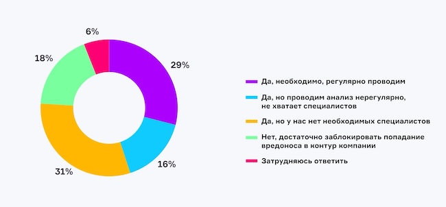 Нужно ли проводить анализ вредоносного кода в рамках расследования инцидентов?