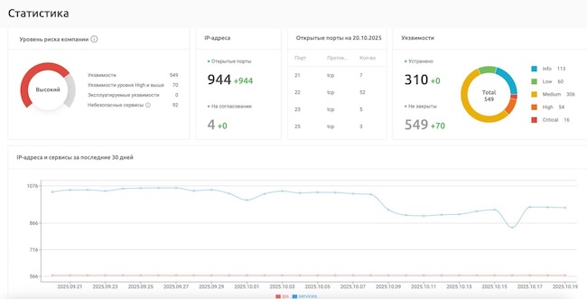 Раздел статистики BI.ZONE Continuous Penetration Testing Раздел статистики BI.ZONE Continuous Penetration Testing