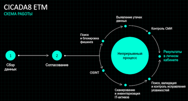 Схема работы CICADA8 ETM