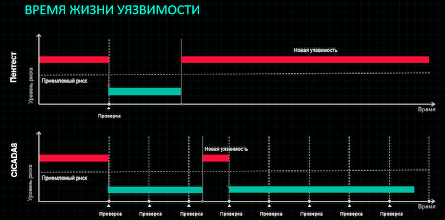 Преимущества сервиса CICADA8 ETM перед пентестом