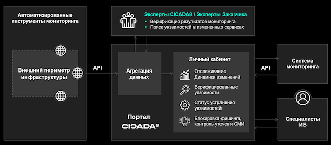 Архитектура CICADA8