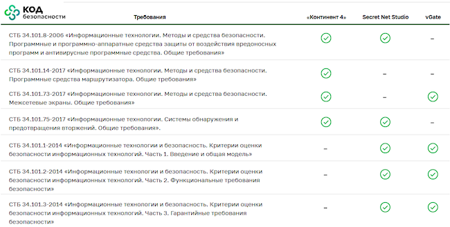 Продукты «Кода Безопасности», сертифицированные в Республике Беларусь