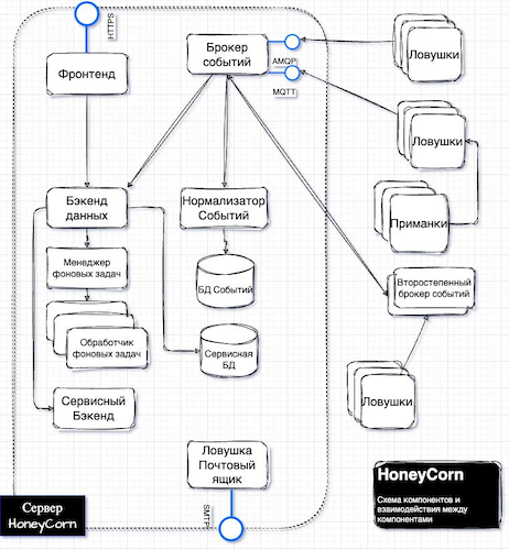 Схема архитектуры HoneyCorn
