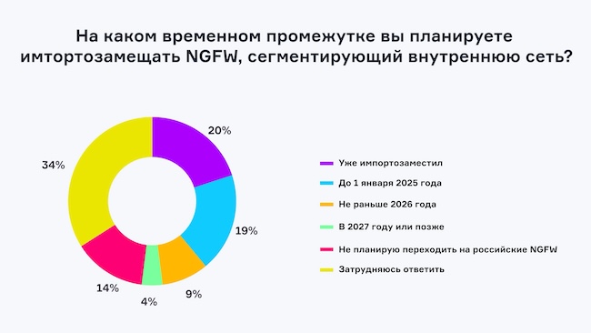 Планы зрителей эфира по импортозамещению NGFW