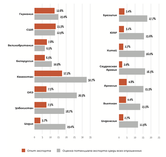 Соотношение стран по фактическому экспорту и потенциалу