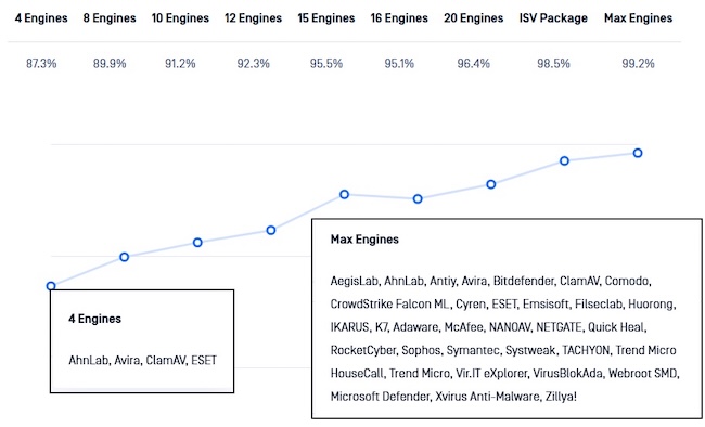 Результаты исследования компании OPSWAT по эффективности мультивендорного сканирования Результаты исследования компании OPSWAT по эффективности мультивендорного сканирования