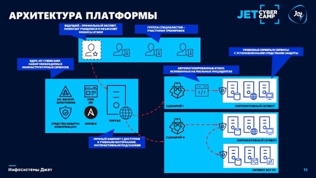 Архитектура Jet CyberCamp Архитектура Jet CyberCamp
