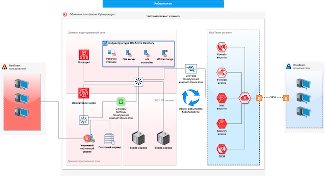 Архитектура облачной версии «Киберполигона» Архитектура облачной версии «Киберполигона»