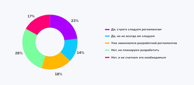 Есть ли у вас в компании регламенты и политики по харденингу