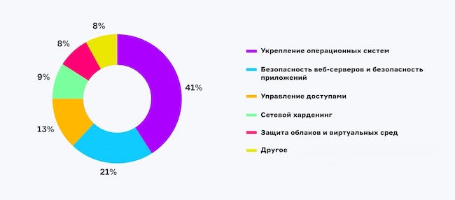 Какое направление харденинга наиболее актуально для вашей организации