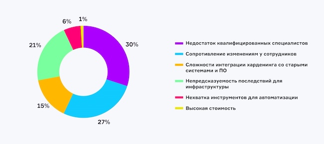 Какова, по вашему мнению, основная трудность при внедрении харденинга