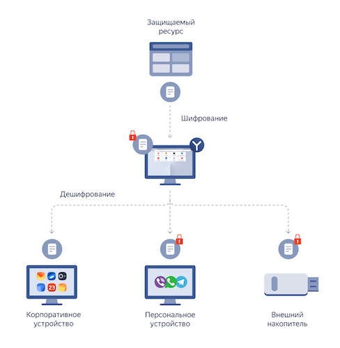 Схема защищённого обмена документами через веб-ресурсы Схема защищённого обмена документами через веб-ресурсы