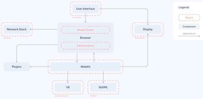 Архитектура расширенной версии Яндекс Браузера для организаций Архитектура расширенной версии Яндекс Браузера для организаций