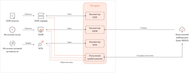 Подключение Solar TI Feeds возможно через агенты или напрямую Подключение Solar TI Feeds возможно через агенты или напрямую