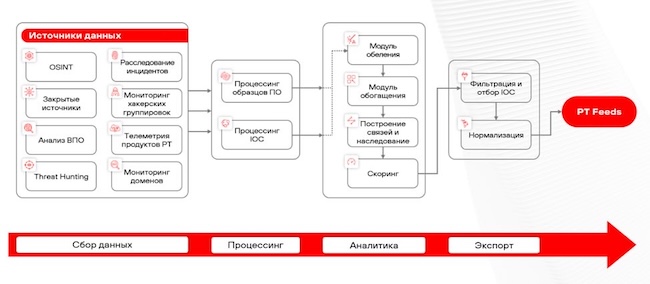 Схема обработки данных в PT Threat Intelligence Feeds Схема обработки данных в PT Threat Intelligence Feeds