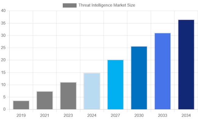 Прогноз роста рынка TI Прогноз роста рынка TI