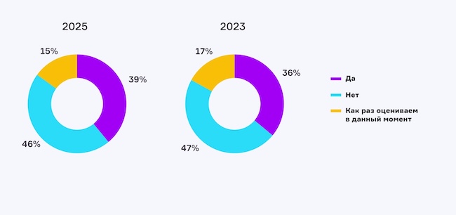 Результаты опроса AM Live относительно внедрения средств TI Результаты опроса AM Live относительно внедрения средств TI