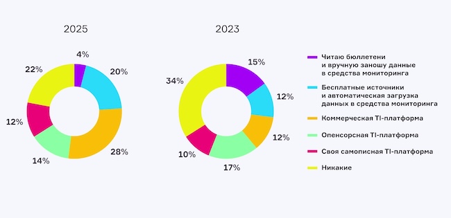 Результаты опроса AM Live относительно применения инструментов TI Результаты опроса AM Live относительно применения инструментов TI