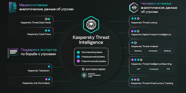 Схема работы Kaspersky Threat Intelligence Схема работы Kaspersky Threat Intelligence