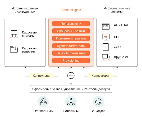 Схема работы Solar inRights