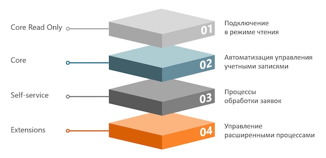 Функциональные подсистемы Solar inRights