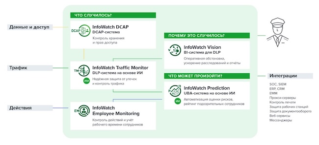 InfoWatch DCAP в контексте «Центра расследований» InfoWatch DCAP в контексте «Центра расследований»