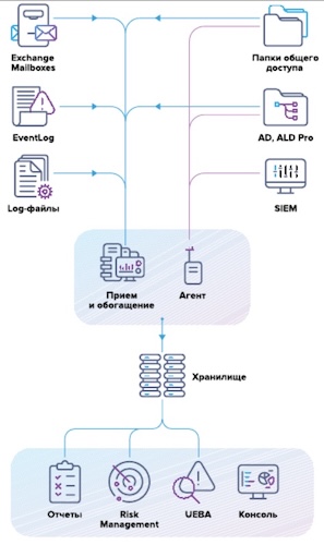 Схема работы системы «Гарда DCAP» Схема работы системы «Гарда DCAP»