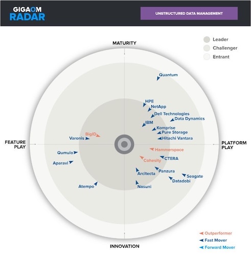 Диаграмма оценки UDM-решений от ведущих вендоров Диаграмма оценки UDM-решений от ведущих вендоров