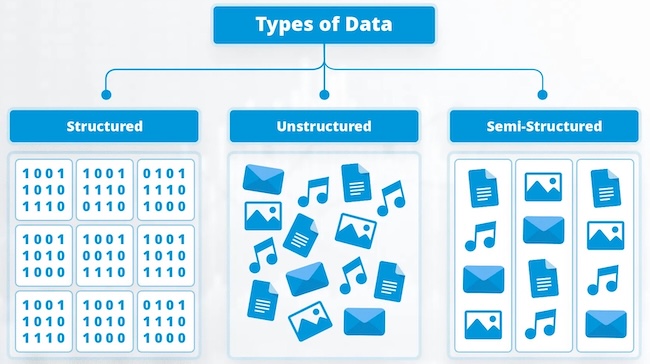 Классификация данных на три типа Классификация данных на три типа