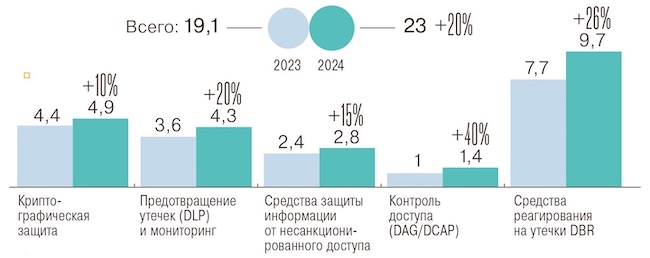 Рост инвестиций в средства защиты по итогам 2024 года Рост инвестиций в средства защиты по итогам 2024 года