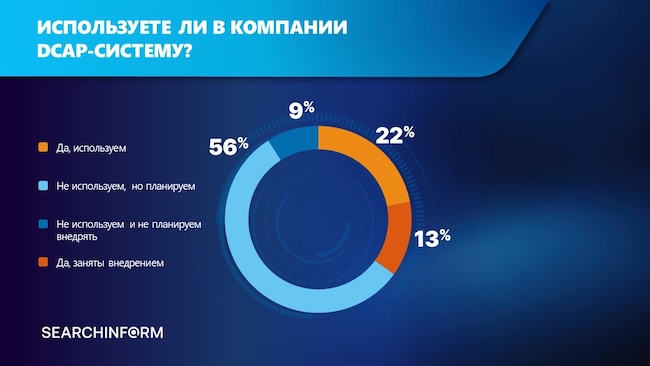 Результаты опроса «СёрчИнформ» относительно внедрения DCAP Результаты опроса «СёрчИнформ» относительно внедрения DCAP