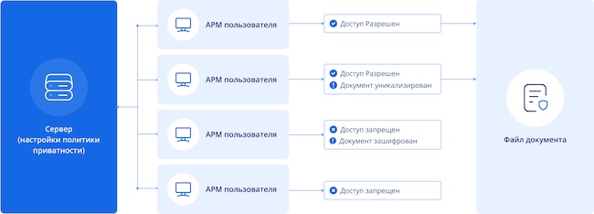 Схема работы Docs Security Suite Схема работы Docs Security Suite