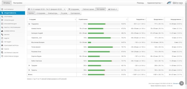 Продуктивность сотрудников в программе Bitcop Продуктивность сотрудников в программе Bitcop
