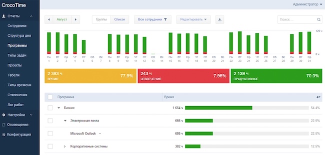 Оценка продуктивности персонала в программе CrocoTime Оценка продуктивности персонала в программе CrocoTime